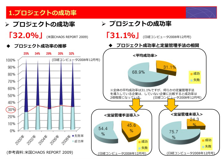 プロジェクトの成功率