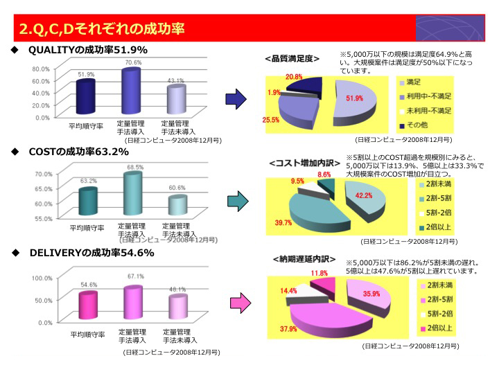 Q,C,Dそれぞれの成功率