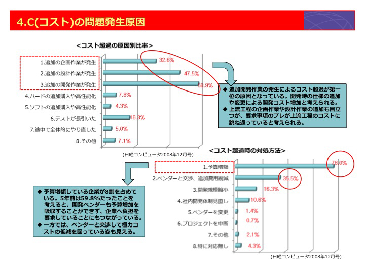 C（コスト）の問題発生原因