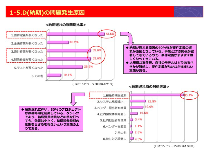 D（納期）の問題発生原因