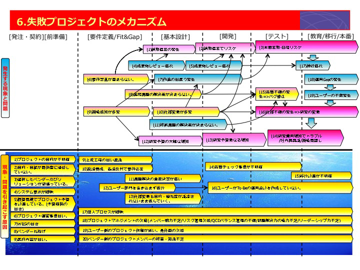 失敗プロジェクトのメカニズム