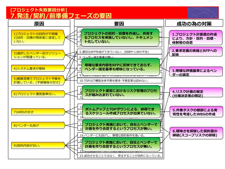 発注／契約／前準備フェーズの要因