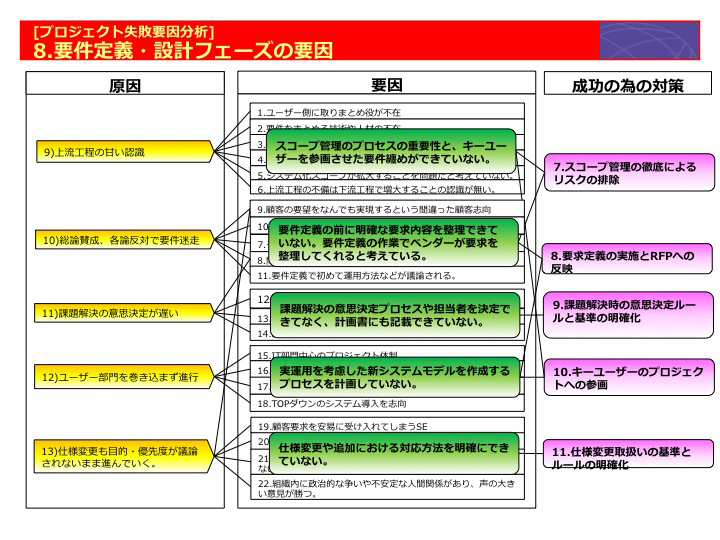 要件定義・設計フェーズの要因