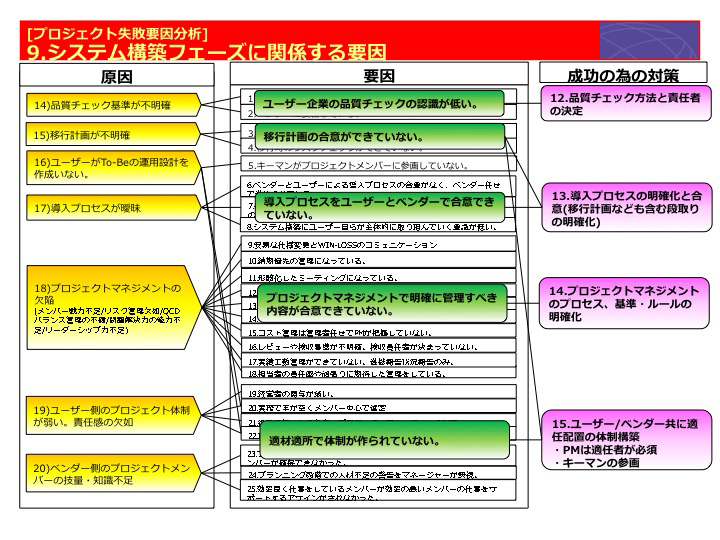 システム構築フェーズに関係する要因