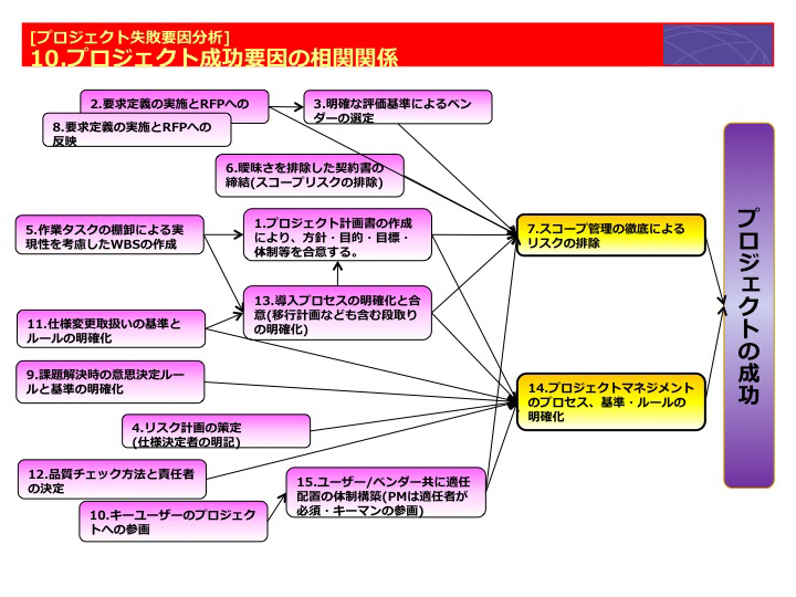 プロジェクト成功要因の相関関係