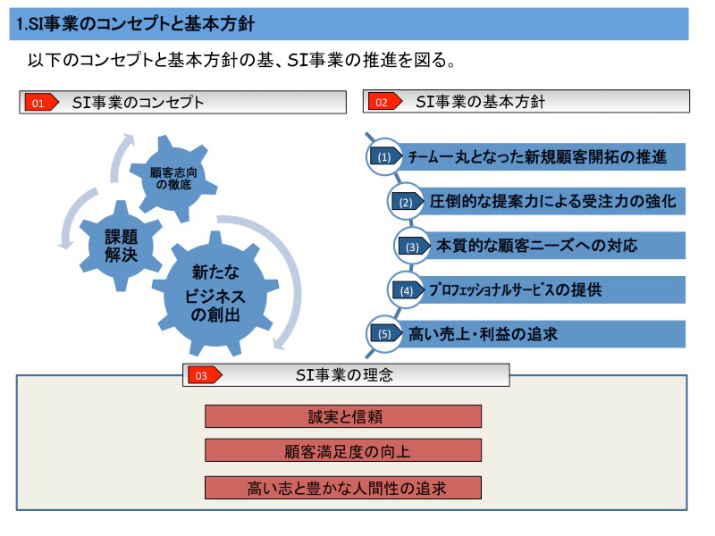 Ace-Consultingが提唱するSI事業の構造転換11