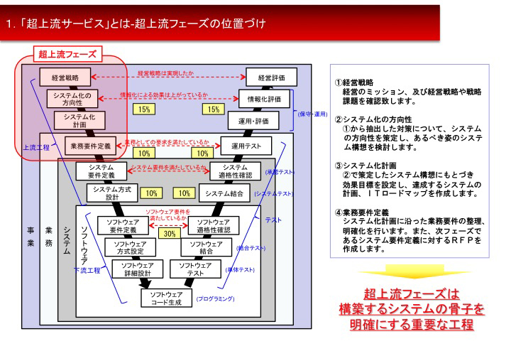 超上流サービスの位置づけ